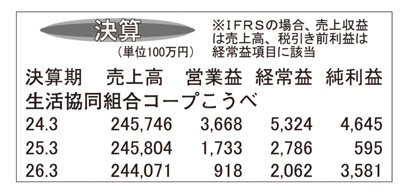 コープこうべ・25年3月期　供給高は前年超　増収減益で着地