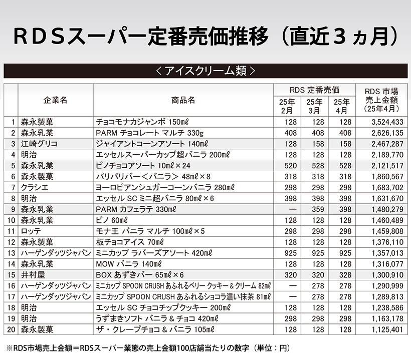 RDSスーパー定番売価推移（直近3ヵ月）