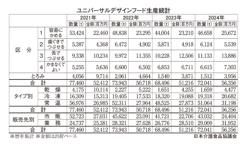 24年UDF統計　生産量・額とも増加　高次加工品が伸長　日本介護食品協議会