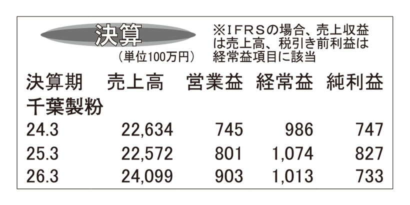 千葉製粉・25年3月期　販売数量増で増益に寄与