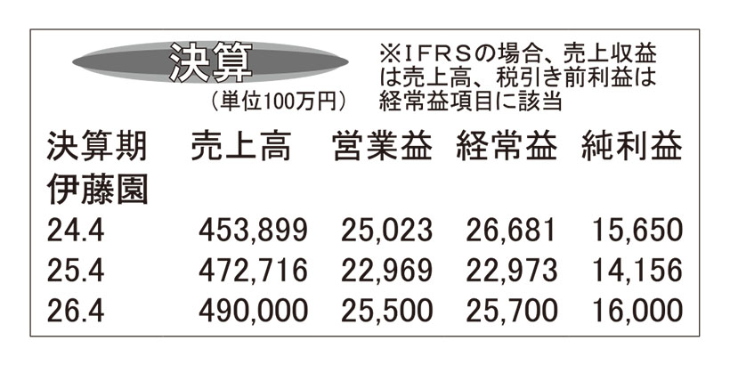 伊藤園・25年4月期 「お~いお茶」海外需要拡大