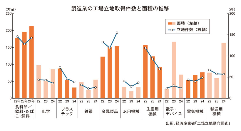 食料品製造業、工場新設ニーズ旺盛 24年立地件数12%増に