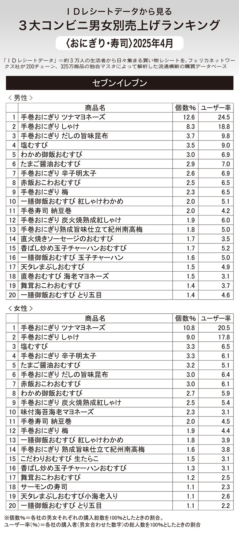 IDレシートデータから見る3大コンビニ男女別売上げランキング〈おにぎり・寿司…
