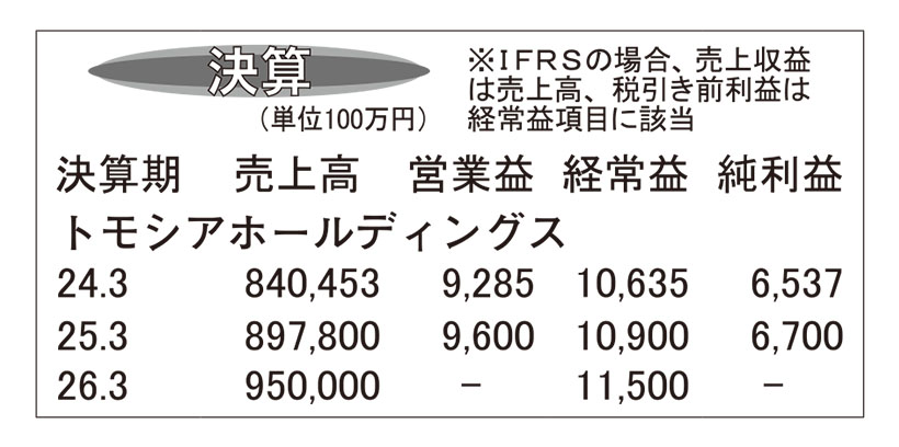 トモシアホールディングス・25年3月期　売上高と利益が過去最高更新