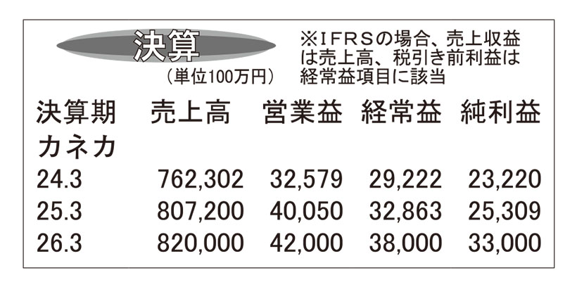 カネカ・25年3月期　高付加価値品移行で収益性向上