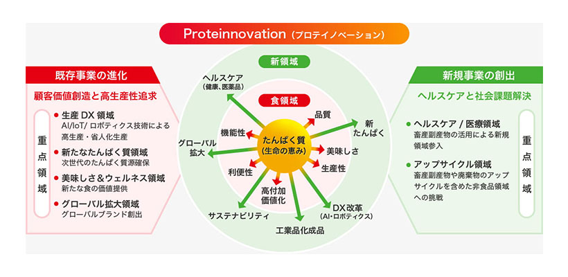 日本ハム、R＆D戦略「Proteinnovation」策定　タンパク質軸に加…