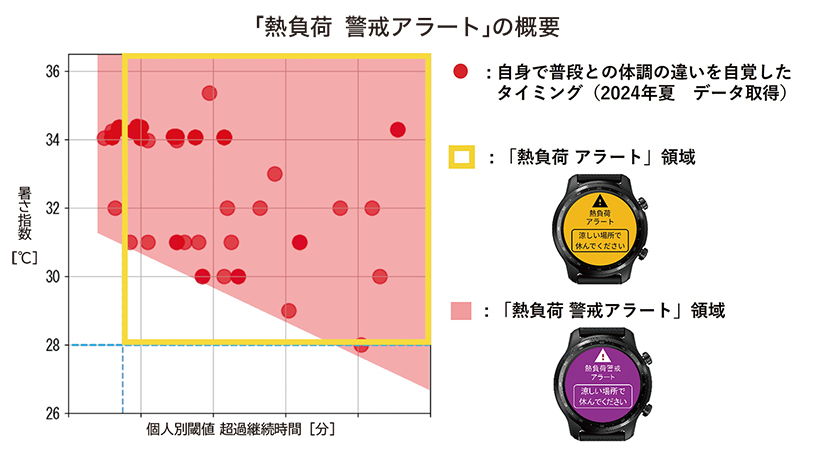 ユビテック、「Work Mate」で熱中症対策機能強化