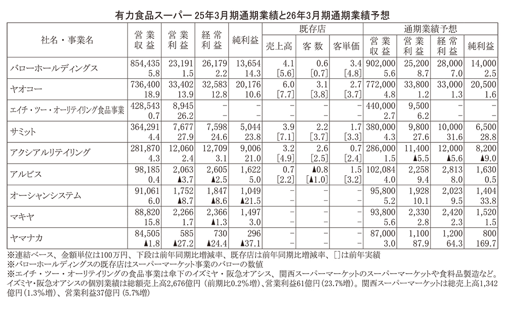 データで読み・解き・探る食の今：SM25年3月期決算　9社中6社が営業増益