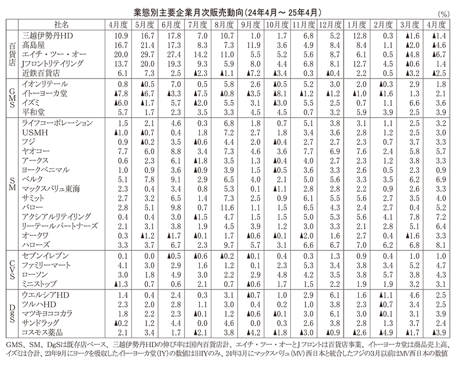 データで読み・解き・探る食の今：25年4月度販売動向