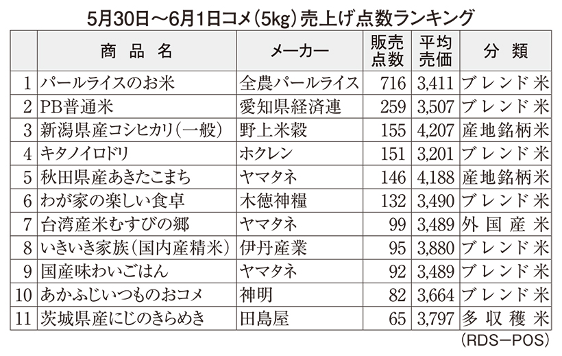 直近のコメ売れ筋、ブレンド米が大半　銘柄米除き3000円台