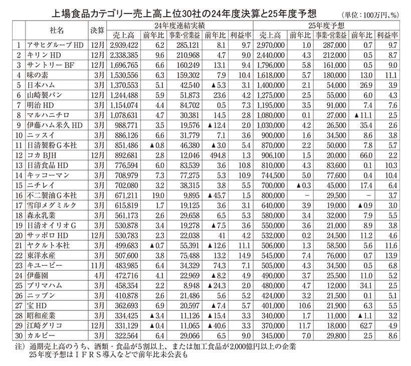食品・酒類24年度決算上位30社　業績更新相次ぐ　食肉・製油など11社は減益