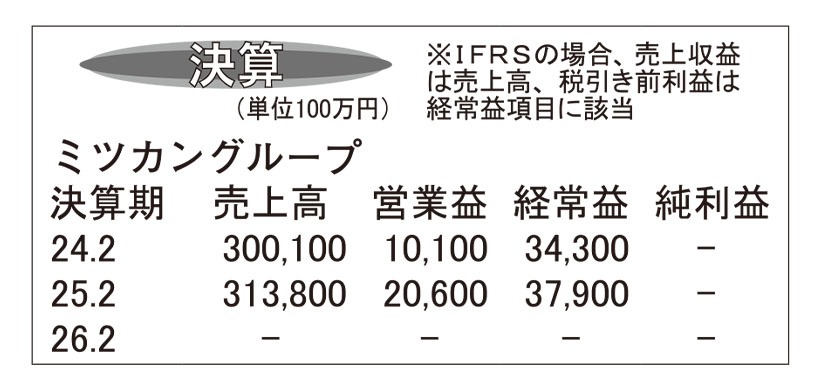 ミツカングループ・25年2月期決算　売上高過去最高　北米事業けん引