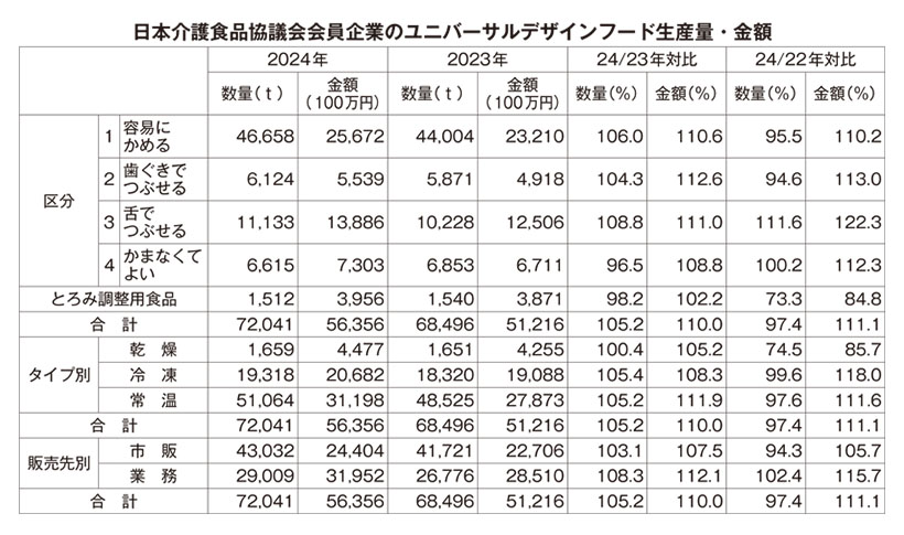 介護食品特集：UDF＝生産額は564億円24年は金額・数量増