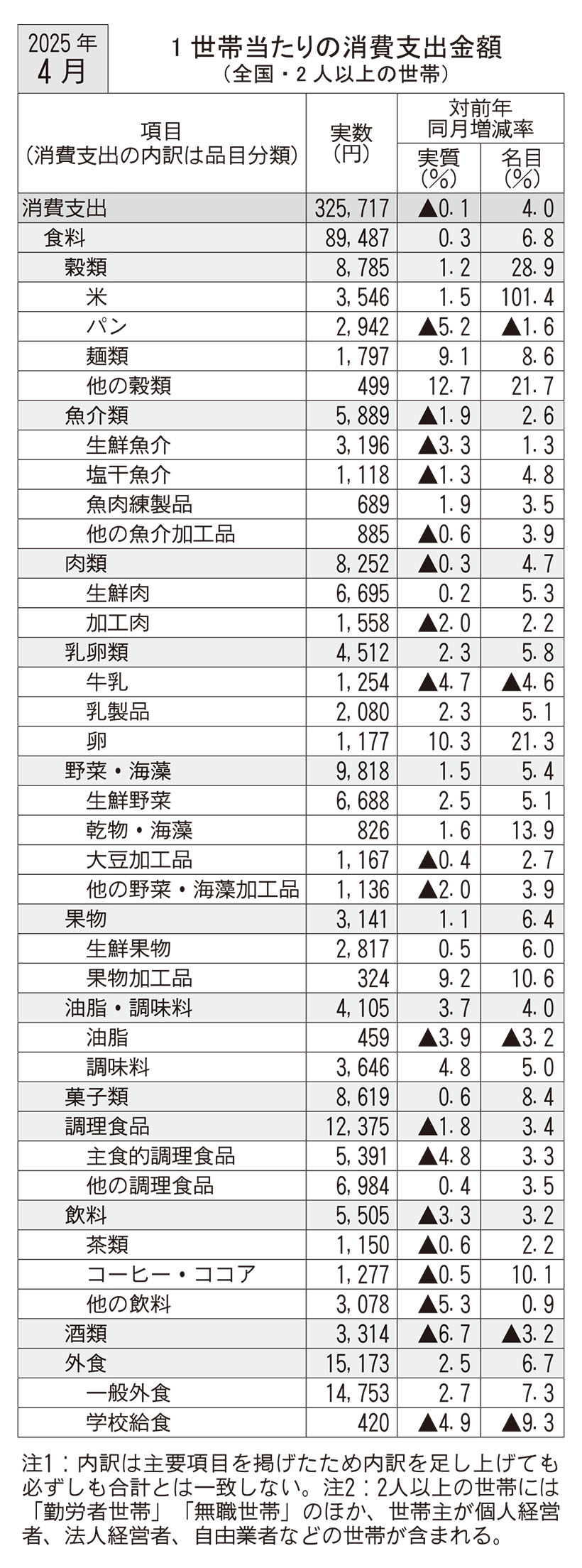 4月家計調査 食料消費支出8ヵ月ぶり増