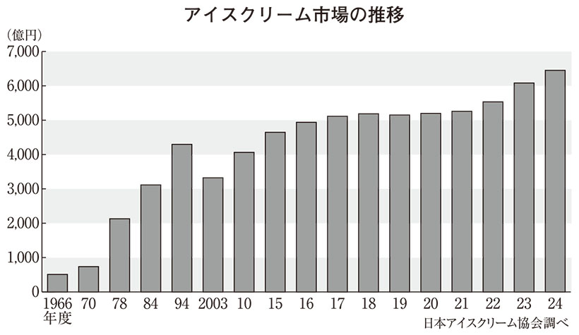 アイスクリーム市場、5年連続過去最高　販売物量、歴代2番目に