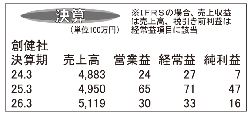 創健社・25年3月期　有精卵マヨ好調　増収大幅増益に