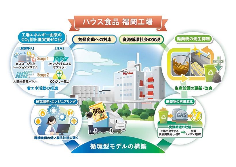 サステナビリティ特集：ハウス食品グループ・福岡工場　CO2排出実質ゼロ化