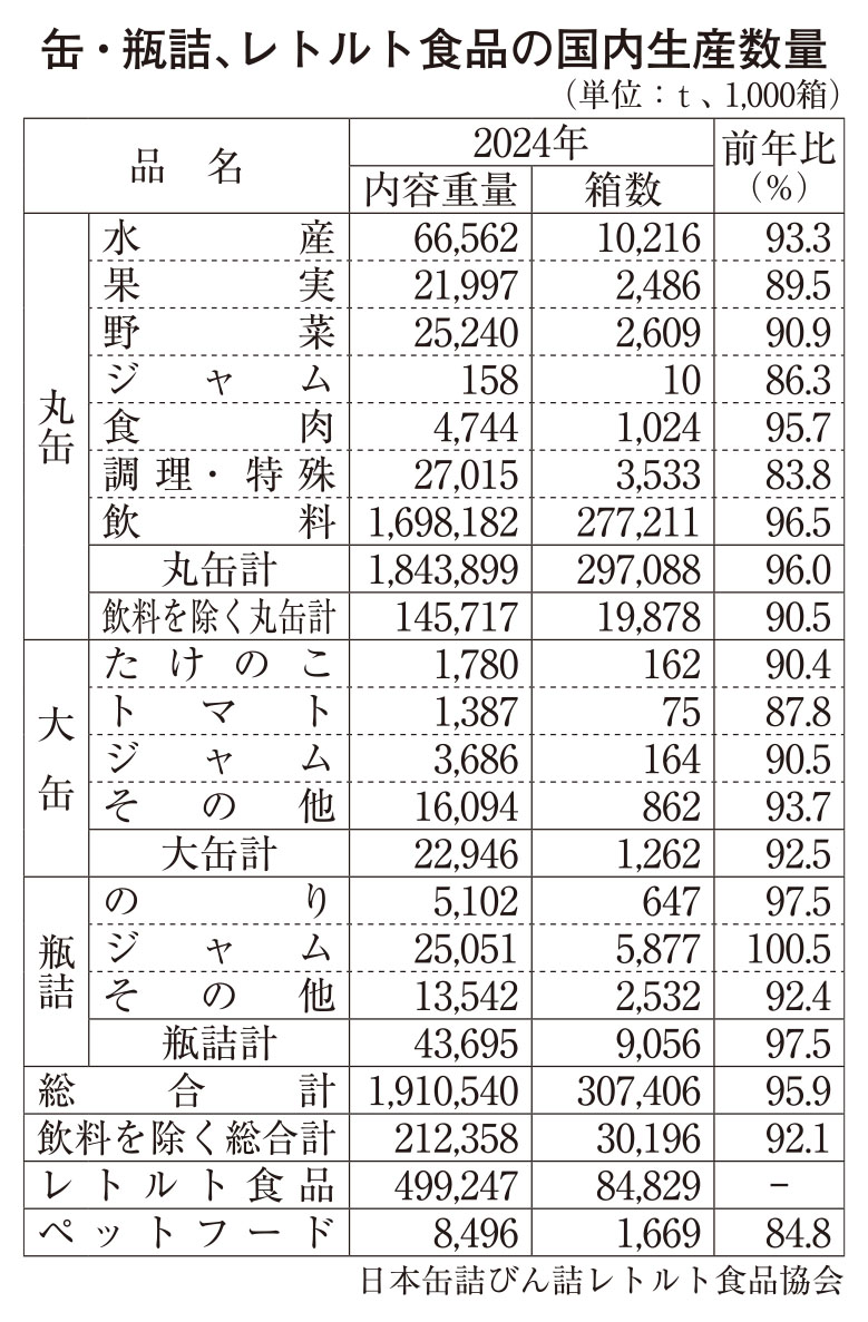 缶・瓶詰、レトルト24年国内生産量　原料難で缶・瓶減産　レトルト定義変わり大…
