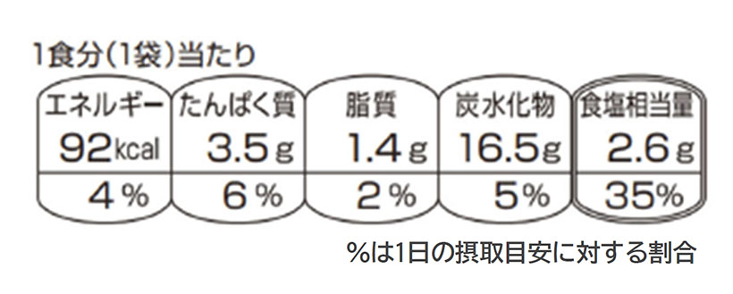 【速報】消費者庁、前面栄養表示のGL案、大筋固まる　自主的取り組みで普及へ