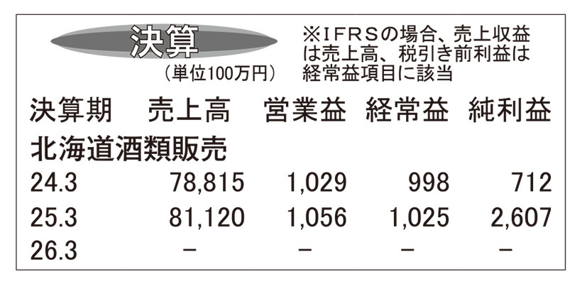 北海道酒類販売・25年3月期　21期ぶり売上高800億円突破