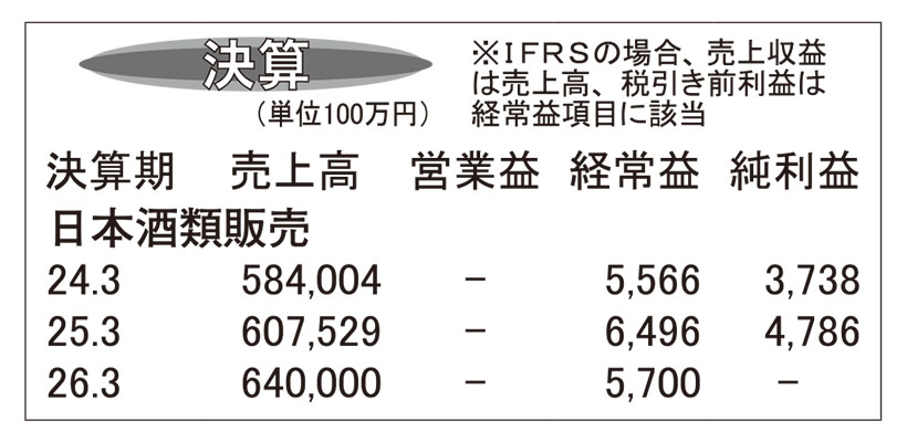 日本酒類販売・25年3月期　経常利益率が初の1％超えに
