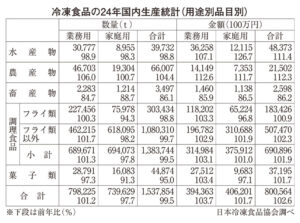 冷凍食品特集2025