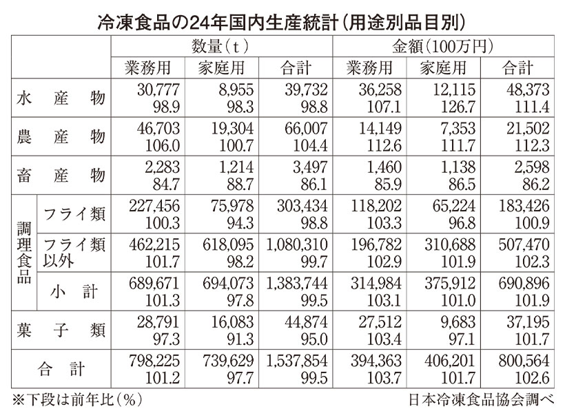 ◆冷凍食品特集：国内生産額、4年連続過去最高　総消費額は1.3兆円