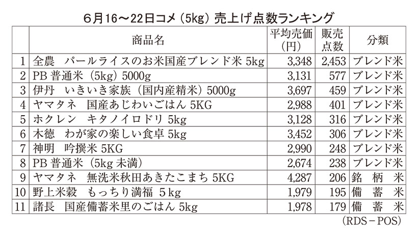 コメの売れ筋、ブレンド・備蓄米が上位占める　店頭と実購入価格に差