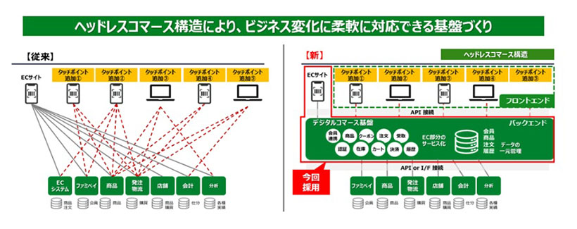 ファミリーマート、EC刷新で利便性向上　独自の購買体験提供