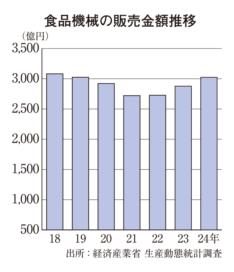 食品機械　24年販売額5.1％増　コロナ前水準まで回復