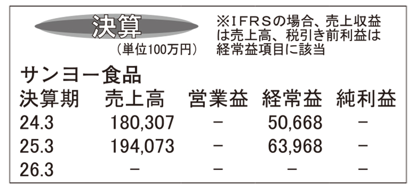 サンヨー食品・25年3月期　カップ麺売上げ拡大で増収増益