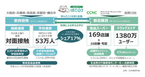 明治ホールディングス、脱炭素プロジェクト始動　持続可能消費行動促す