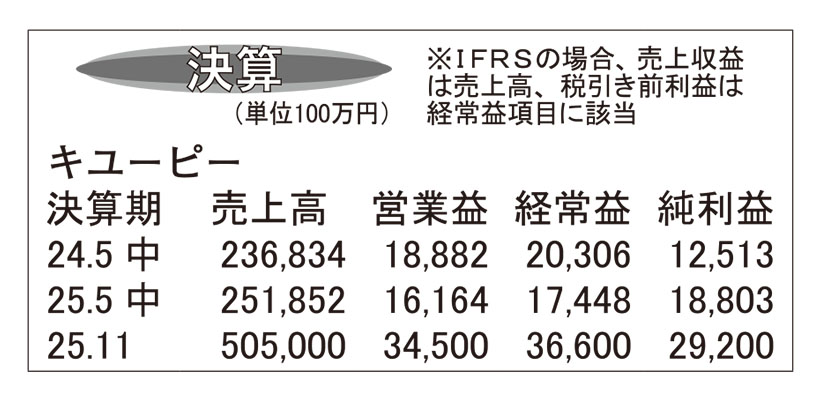 キユーピー・25年11月期第2四半期　鶏卵急騰響き営業益14％減