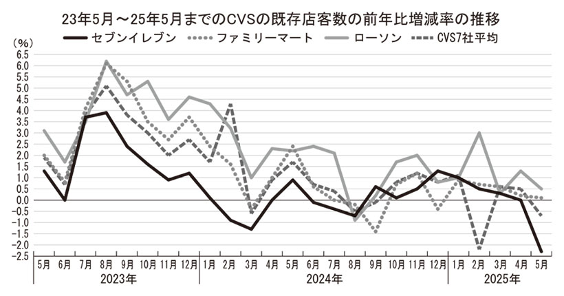 データで読み・解き・探る食の今：CVS各社の既存店客数　コロナ後の集客力に差