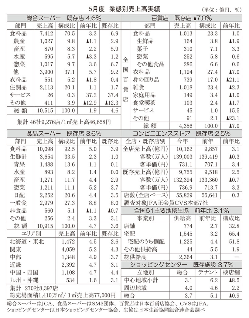 データで読み・解き・探る食の今：25年5月度販売動向