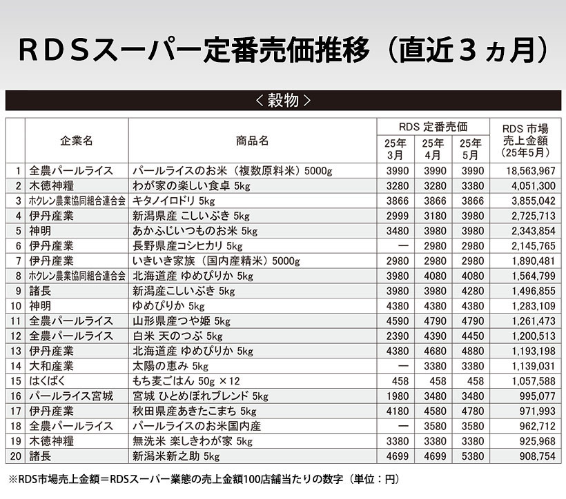 RDSスーパー定番売価推移（直近3ヵ月）