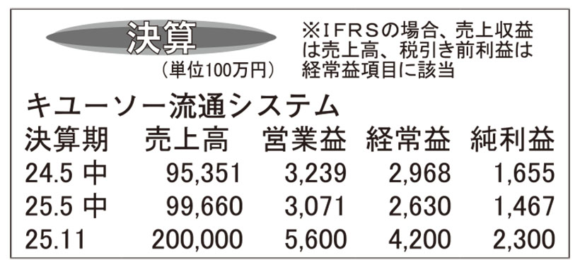 キユーソー流通システム・25年11月期中間　国内収支改善も上期は営業減益