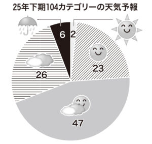 25年下期の業種・カテゴリー天気予報