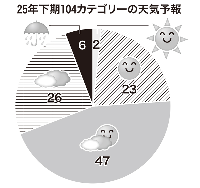 25年下期の業種・カテゴリー天気予報