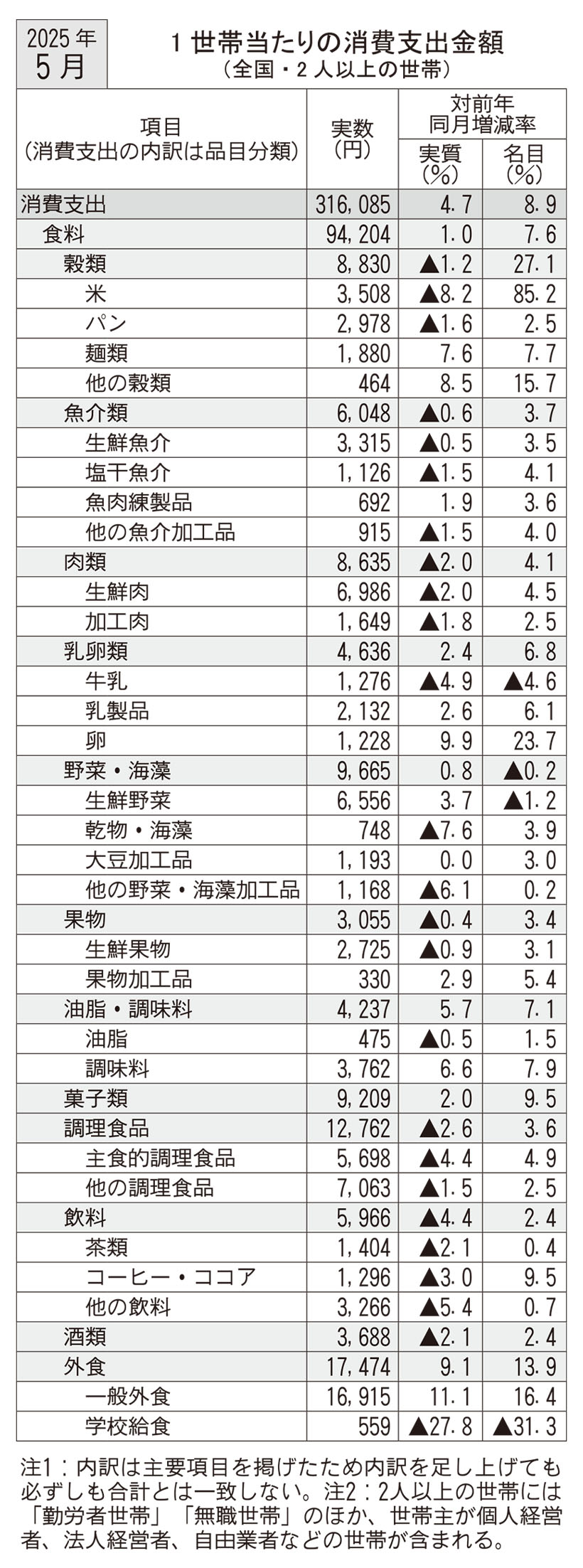 5月家計調査 食料消費支出2ヵ月連続増加
