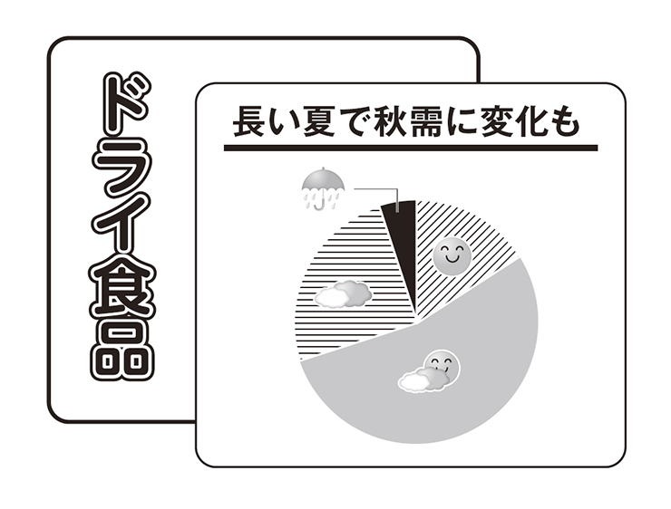 25年下期の業種・カテゴリー天気予報：ドライ食品（1）