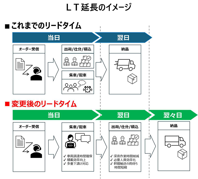 ヒューテックノオリン、共配で翌々日納品開始 冷食もLT延長の動き