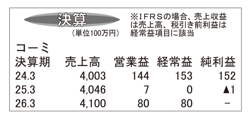 コーミ・25年3月期　50周年寄与も響くコスト増
