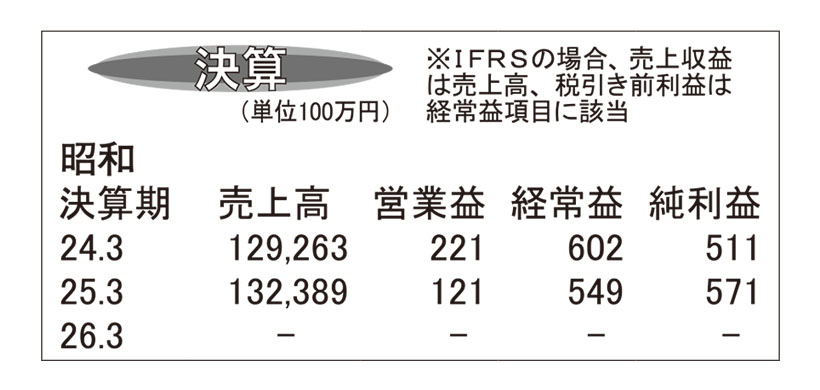 昭和・25年3月期　業務用が好調で増収減益着地