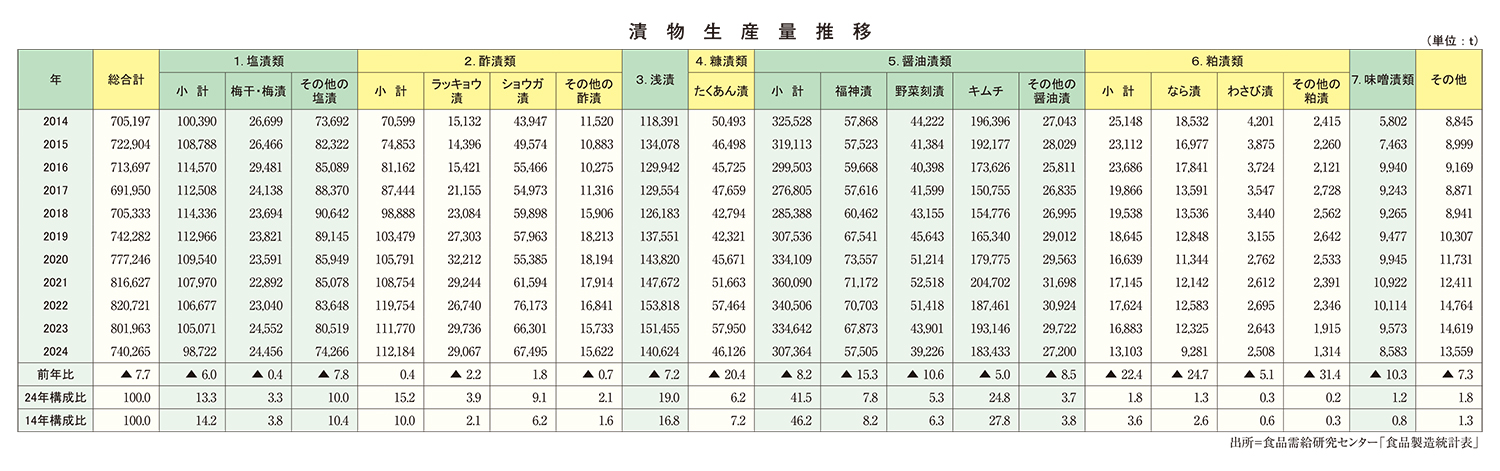 漬物特集：24年国内生産量　前年比7.7％減