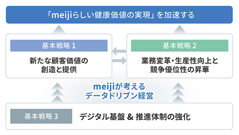 明治ホールディングス、「DX認定事業者」に認定