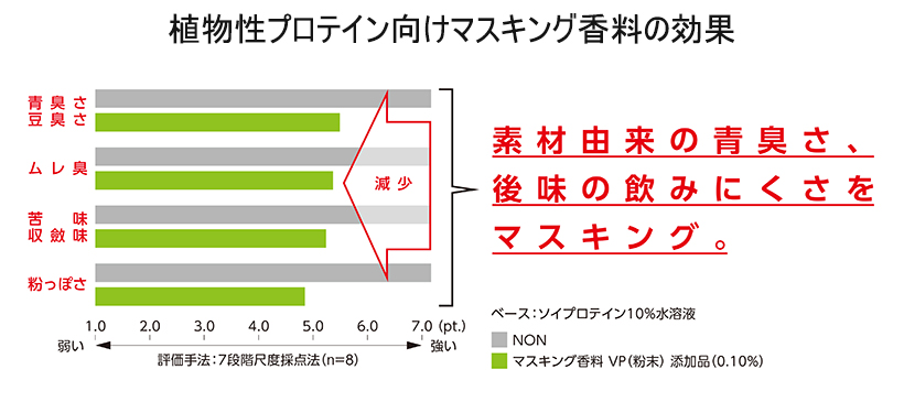 プロテイン・高タンパク質商品特集：小川香料　2種の香料製剤提案