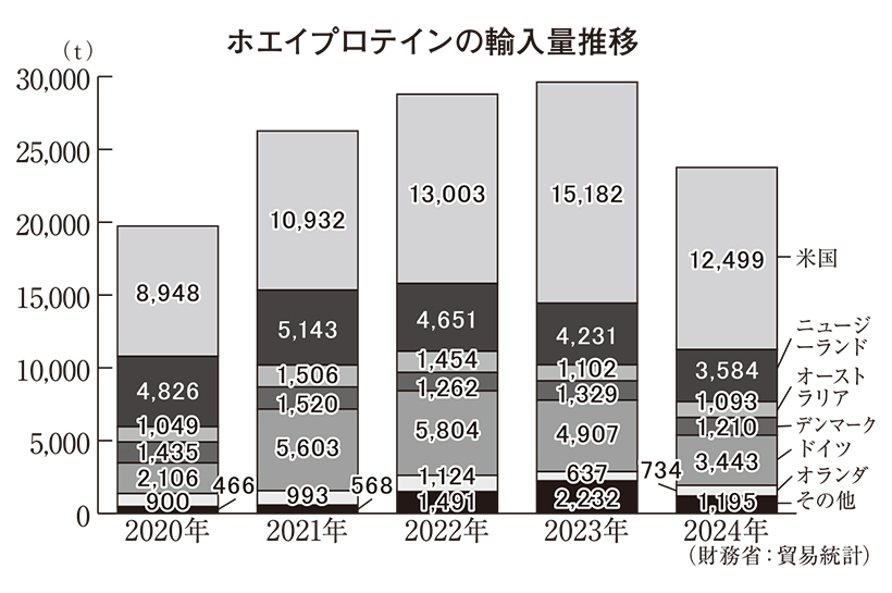プロテイン・高タンパク質商品特集：原料供給から見る日本市場　国際競争激しさ増…