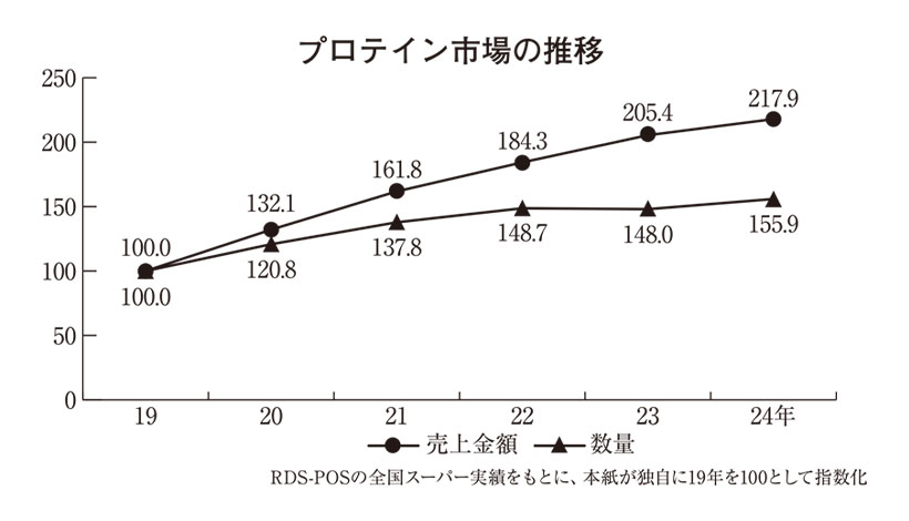 ◆プロテイン・高タンパク質商品特集：量から質のフェーズへ