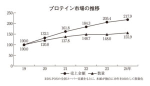 プロテイン・高タンパク質商品特集2025
